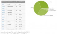Android in December: Marshmallow is on 0.5% of devices, Lollipop reaches 29.5% 
